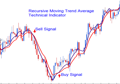 Recursive Moving Trend Average Buy Sell Bitcoin Signal