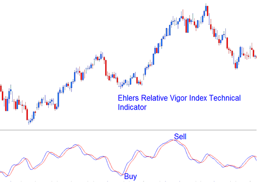 Ehlers Relative Vigor Index Bitcoin Indicator - Relative Vigor Index BTCUSD Indicator