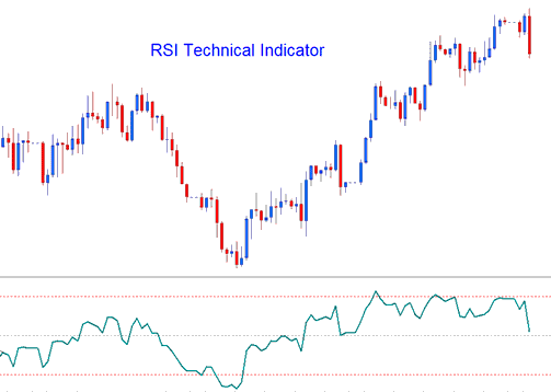 Relative Strength Index Bitcoin Indicator - RSI Crypto Indicators