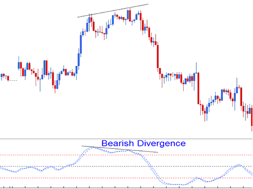 Bearish Divergence Stochastic Momentum Index Crypto Indicator - SMI BTCUSD Indicator