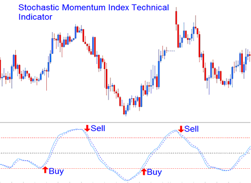 Buy and Sell Bitcoin Trading Signals Crossover Signals - SMI Crypto Indicator