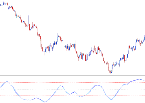 Stochastic Momentum Index Bitcoin Indicator - SMI BTCUSD Indicator