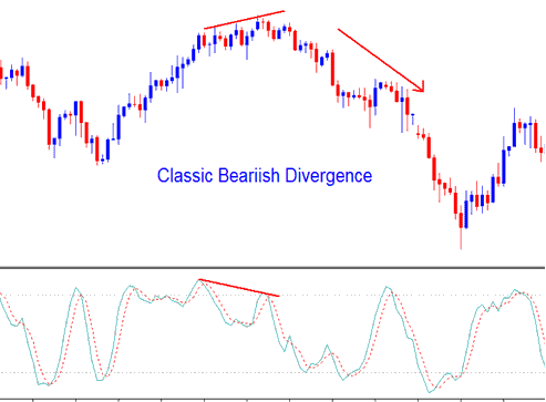 identified by a classic bearish divergence - Stochastic Oscillator BTCUSD Indicator Analysis