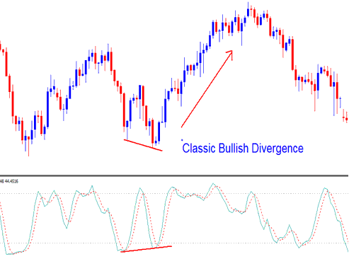 identified by a classic bullish divergence - Stochastic Oscillator BTCUSD Indicator Analysis