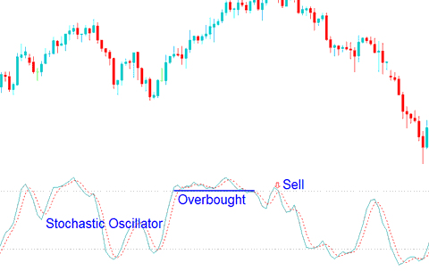 Overbought levels Stochastic Oscillator values greater 70 - Stochastic Oscillator Best BTCUSD Crypto Technical Indicator Combination