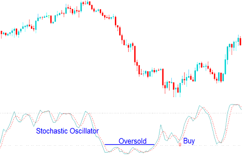 Oversold levels Stochastic Oscillator values less than 30 - Stochastic Oscillator BTCUSD Crypto Indicator Analysis - Stochastic Oscillator Best BTCUSD Crypto Indicator Combination