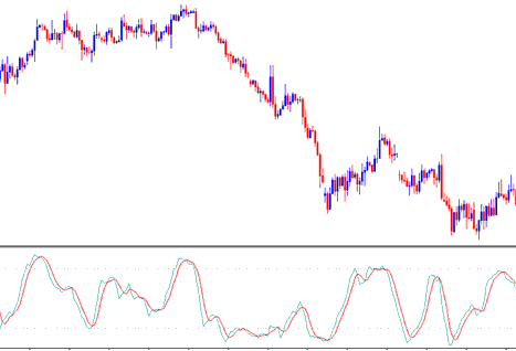 Stochastic Oscillator BTC USD Indicator Analysis - Stochastic Oscillator Best BTC Trading Indicator Combination