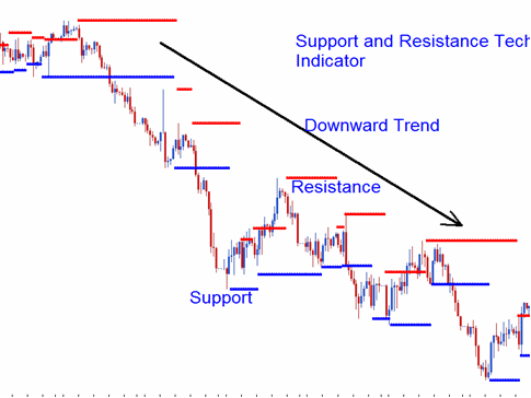 Support Resistance Bitcoin Indicator Upward Trend - What is Trends?