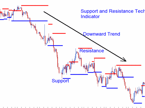 Support Resistance Bitcoin Indicator Upward Trend