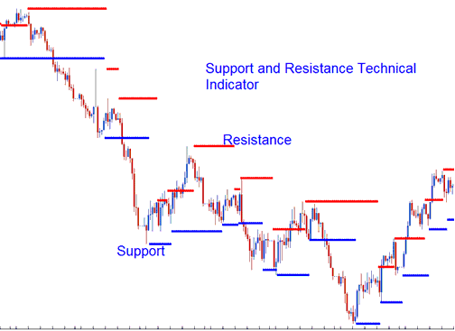Support and Resistance Bitcoin Indicator - Support Resistance Levels BTC Technical Indicator - 