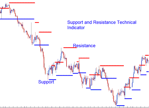 Support and Resistance Bitcoin Indicator - Support Resistance Levels BTCUSD Technical Indicator