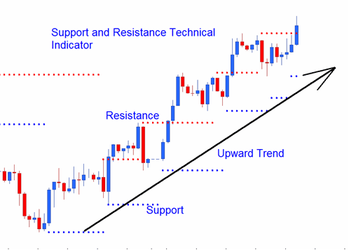 Resistance and Support Bitcoin Indicator Upward Trend - Support and Resistance Levels BTCUSD Crypto Indicator - Support and Resistance Levels Technical BTCUSD Crypto Indicator - 