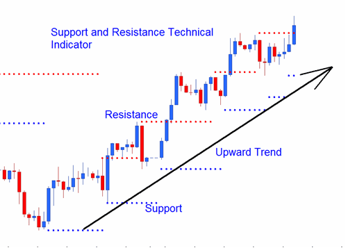 Resistance and Support Bitcoin Indicator Upward Trend - Support and Resistance Levels Indicator