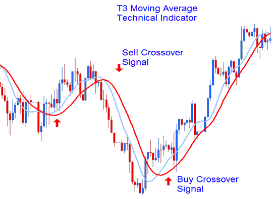 Moving Average Crossover Signal Bitcoin Trade Analysis - T3 Moving Average BTC USD Indicator