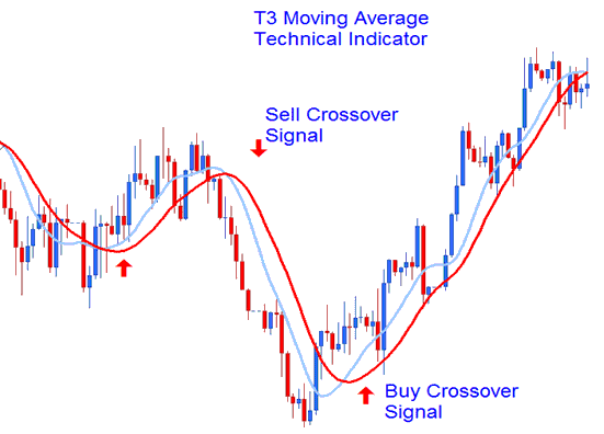 MA Cross-over Signal Bitcoin Trade Analysis - T3 Moving Average BTCUSD Indicator