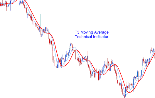 T3 Moving Average Bitcoin Indicator - T3 Moving Average Crypto Indicator