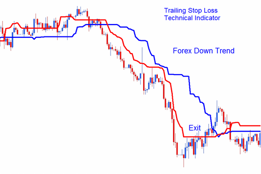 Trailing Stop Levels Technical Cryptocurrency Indicator on Bitcoin Downtrend - Trailing Stop Loss Crypto Order Levels Crypto Technical Indicator Analysis