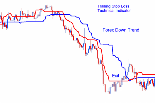 Trailing Stop Levels Technical Cryptocurrency Indicator on Bitcoin Downtrend