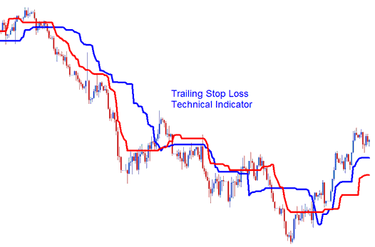 Trailing Stoploss Levels Bitcoin Indicator