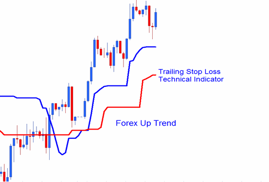 Trailing Stop Levels Technical Cryptocurrency Indicator on Bitcoin Uptrend - Trailing Stop Loss Bitcoin Order Levels Bitcoin Indicator Analysis