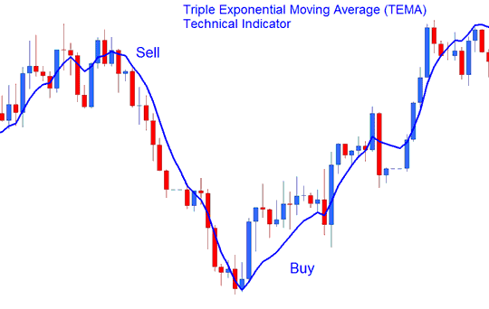 Triple Exponential Moving Average (TEMA) Buy Sell Bitcoin Trading Signal - TEMA Bitcoin Indicator - Bitcoin MetaTrader 4 Technical Indicator TEMA Bitcoin Indicator