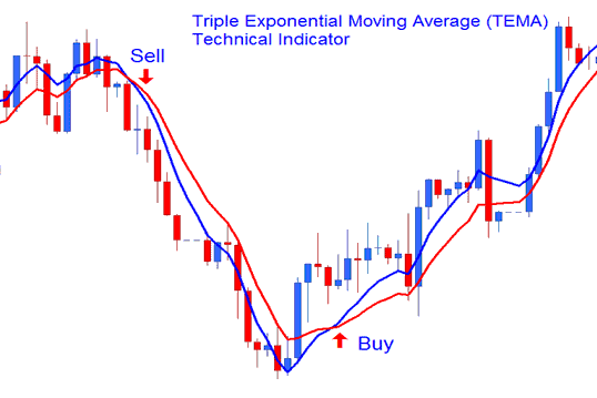 Triple Exponential Moving Average Crossover System - TEMA BTC USD Indicator