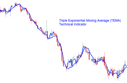 Triple Exponential Moving Average (TEMA) Bitcoin Indicator - TEMA Crypto Indicator