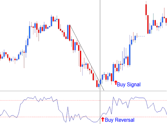 Williams Percent R Crypto Indicator - Crypto MT4 Indicator Williams Percent R BTCUSD Indicator