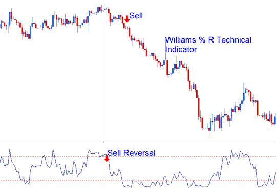 Williams Percent R BTC USD Indicator - Crypto MT4 Indicator Williams Percent R BTCUSD Indicator