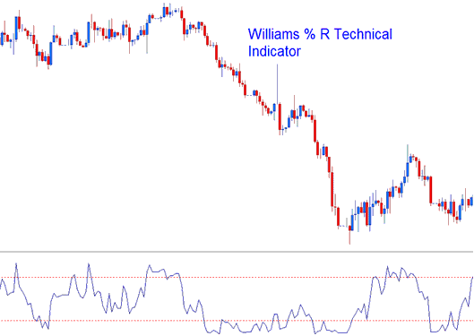 Williams %R, Percent R Bitcoin Indicator - Williams Percent R Indicator