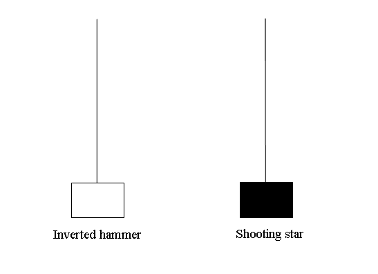 Inverted Hammer Bitcoin Candle Pattern and Shooting Star Bitcoin Candlestick Setup