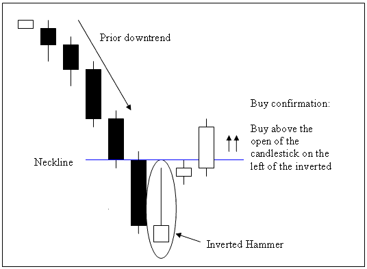 Inverted Hammer Bitcoin Candlestick Setup vs Shooting Star Bitcoin Candlestick Pattern - Inverted Hammer Trading Candlestick Trading Setup and Shooting Star Trading Candlestick Pattern