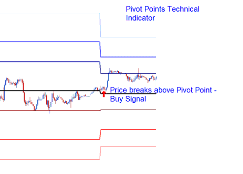 Bitcoin Price Breakout above Pivot Points Crypto Indicator