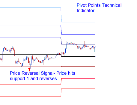 Bitcoin Price Reversal Bitcoin Trading Signal Pivot Points Trading - Pivot Points Best Crypto Indicator Combination