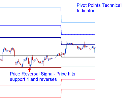 Bitcoin Price Reversal Bitcoin Signal Pivot Points Trading - Pivot Points Best Crypto Indicator Combination