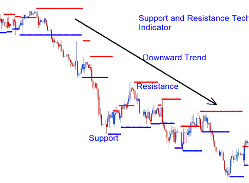 Dynamic Support and Resistance Indicator MetaTrader 4 - Automatic Support and Resistance BTCUSD Crypto Currency Trading Indicator MetaTrader 4 Software