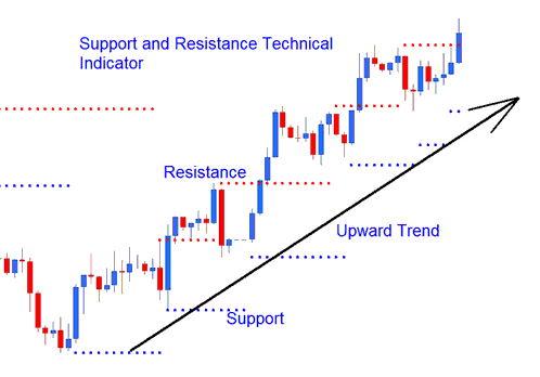 Dynamic Support & Resistance Indicator MT4 - Automatic Support & Resistance BTCUSD Crypto Currency Trading Indicator MT4 Platform