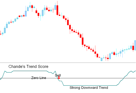 Sell BTC/USD Trading Signal - Chandes Trendscore BTC Indicator