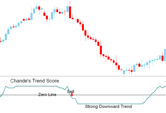 Sell BTCUSD Signal - Chandes Trendscore BTCUSD Indicator