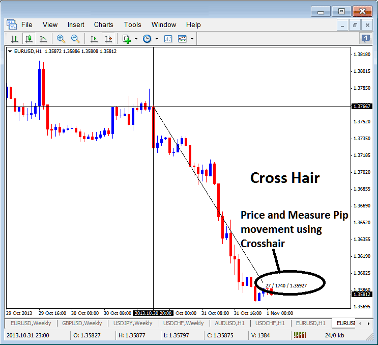 Using Cross Hair Tool on MT4 Software to Measure Pip Bitcoin Price Movement
