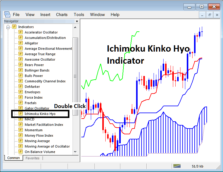 How to Place Ichimoku Kinko Hyo Indicator on Cryptocurrency Chart in MetaTrader 4