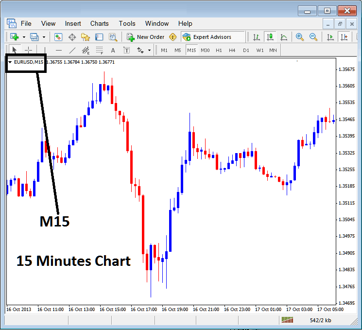 15 Minutes Bitcoin Chart Time Frame on MetaTrader 4 - MetaTrader 4 BTC Chart Change Chart Time BTC Charts