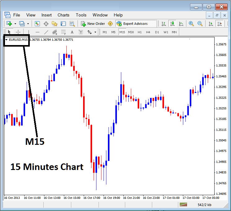 15 Minutes Bitcoin Chart Timeframe in MT4 - MT4 BTCUSD Chart Change Chart Time BTCUSD Charts