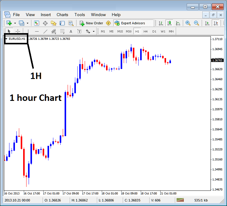 1 Hour Bitcoin Chart Timeframe in MT4 - Chart Timeframes Trading Platform