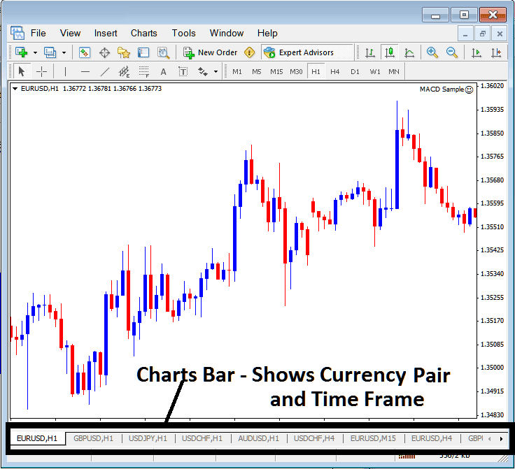 MetaTrader 4 Bitcoin Charts Bar for Showing Bitcoin Charts and Bitcoin Chart Time Frames on MetaTrader 4 - MT4 Bitcoin Chart Change Chart Time Bitcoin Charts