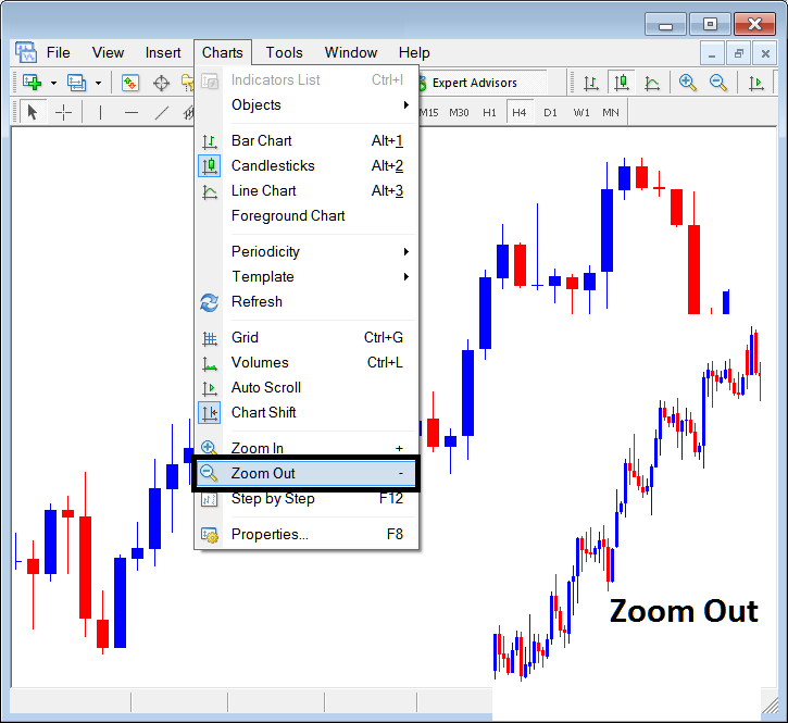 Zoom in Button, Zoom Out Button and Bitcoin Trading Step by Step in MT4 Explained