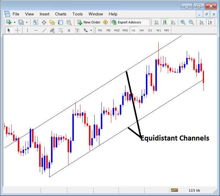 Equidistant Channels Placed on Crypto Charts in the MetaTrader Bitcoin Trading Software - Placing Channels on Bitcoin Charts in MT4