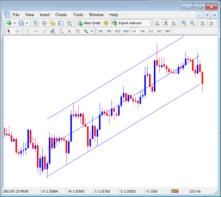 Standard Deviation Channel Placed on Crypto Chart on the MT4 Bitcoin Trading Software - Placing Channels on Bitcoin Charts on MT4 - MetaTrader 4 Crypto Trading Software Channels