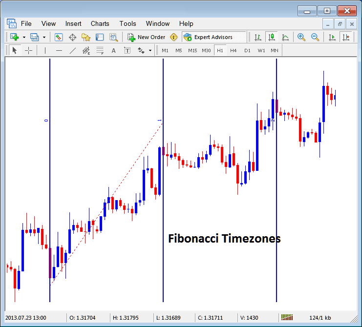 Placing Fibonacci Time Zones on Cryptocurrency Charts in MetaTrader 4 - Fib Line
