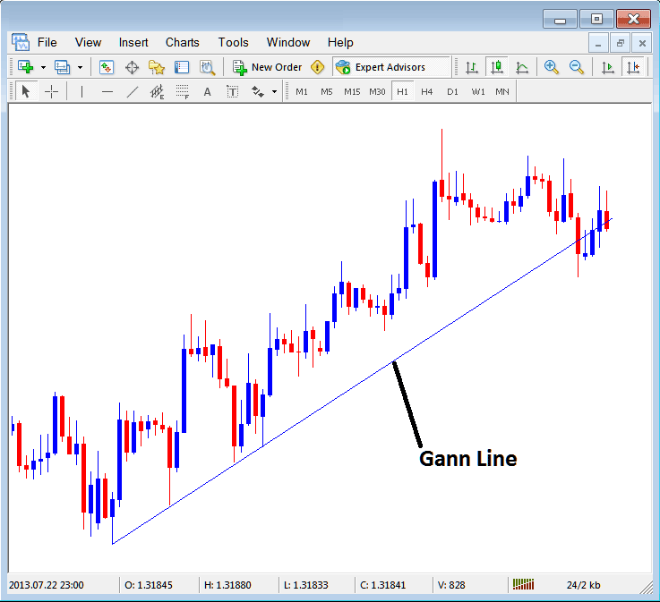 Gann Line Placed on Cryptocurrency Chart in MT4 - Placing Gann Lines on Crypto Charts in MT4